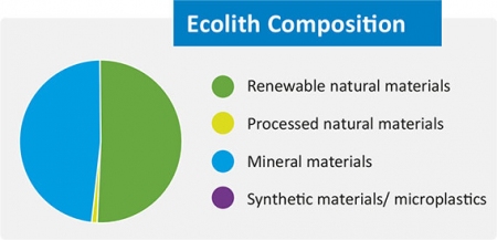 Ecolith product composition
